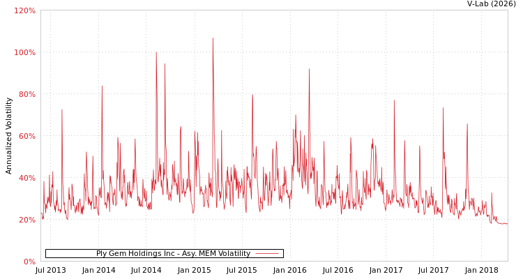 graph of Ply Gem Holdings Inc AMEM