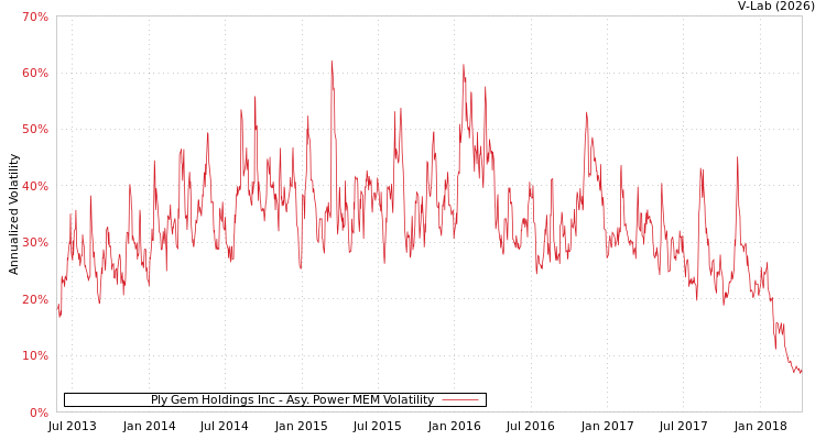 graph of Ply Gem Holdings Inc APMEM