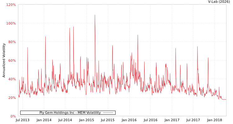 graph of Ply Gem Holdings Inc MEM