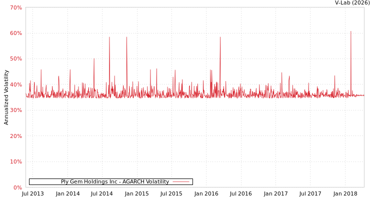 graph of Ply Gem Holdings Inc AGARCH