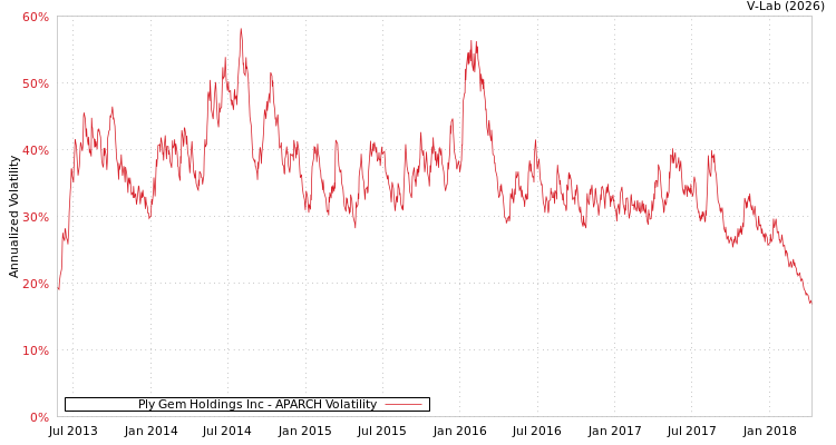 graph of Ply Gem Holdings Inc APARCH