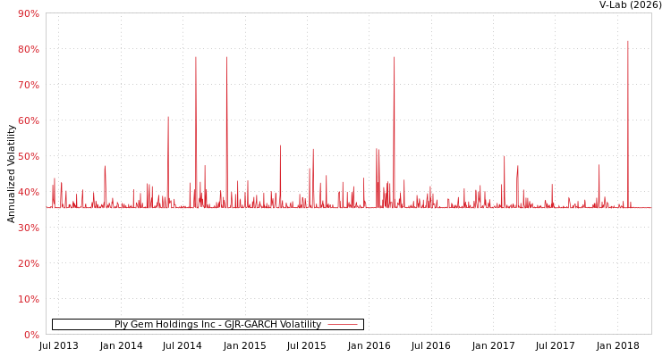 graph of Ply Gem Holdings Inc GJR-GARCH