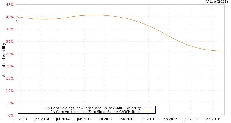 graph of Ply Gem Holdings Inc S0GARCH