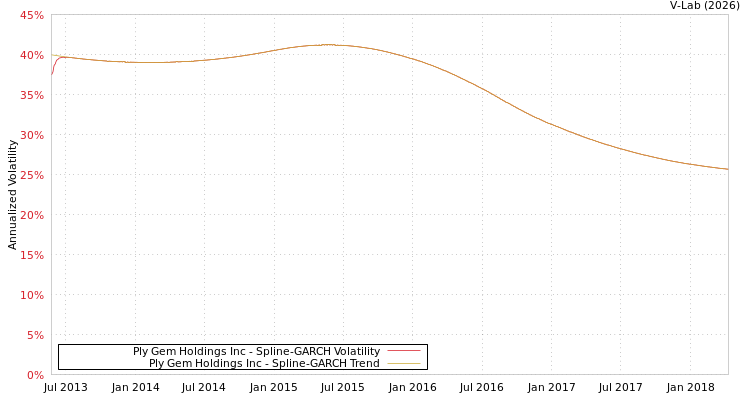 graph of Ply Gem Holdings Inc SGARCH