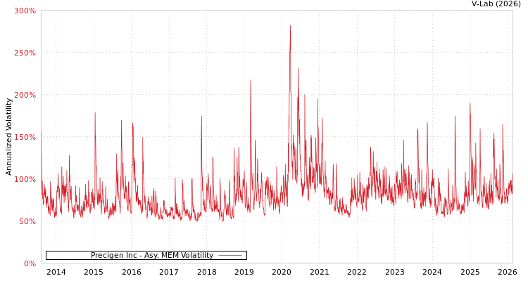 graph of Precigen Inc AMEM