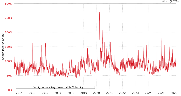 graph of Precigen Inc APMEM