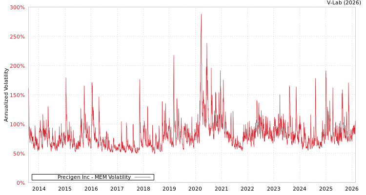 graph of Precigen Inc MEM