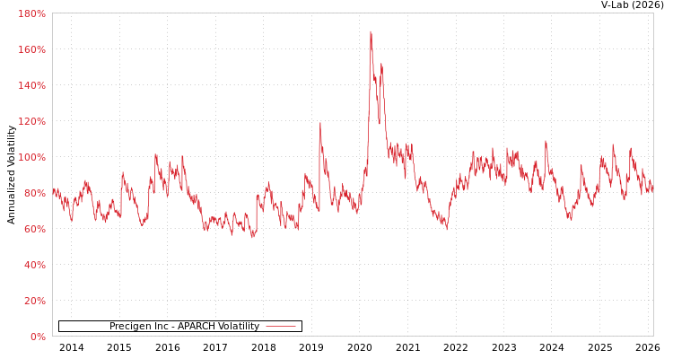 graph of Precigen Inc APARCH