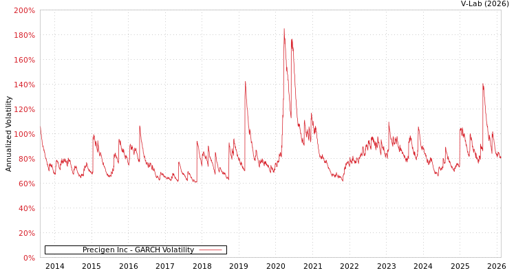 graph of Precigen Inc GARCH