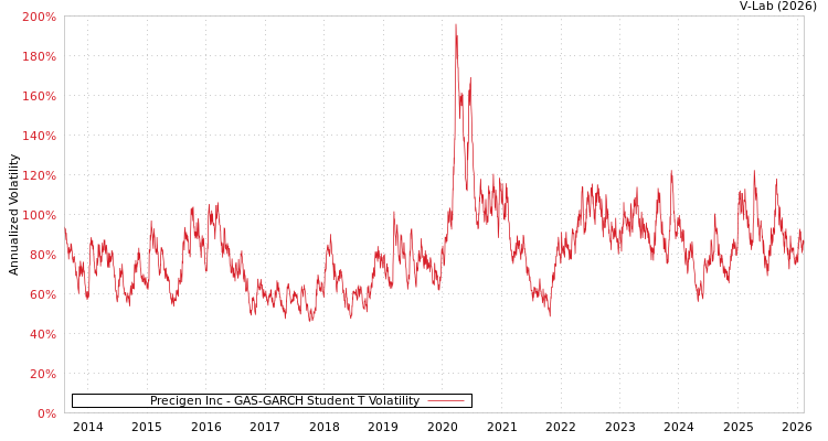 graph of Precigen Inc GAS-GARCH-T