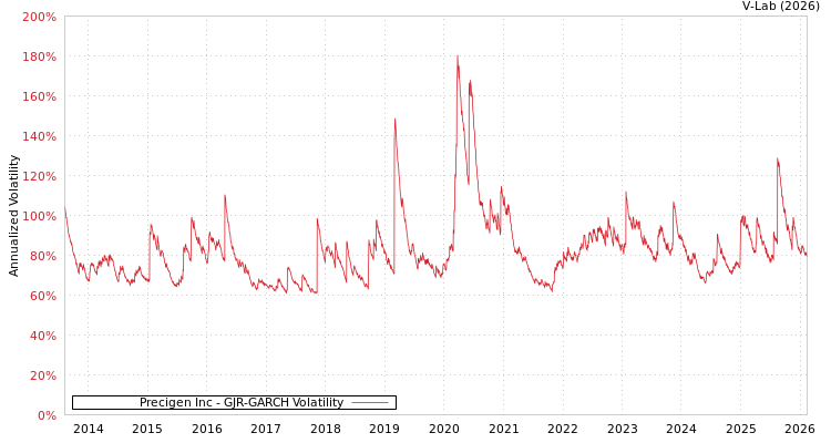 graph of Precigen Inc GJR-GARCH