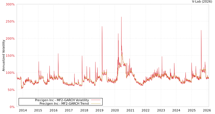 graph of Precigen Inc MF2-GARCH