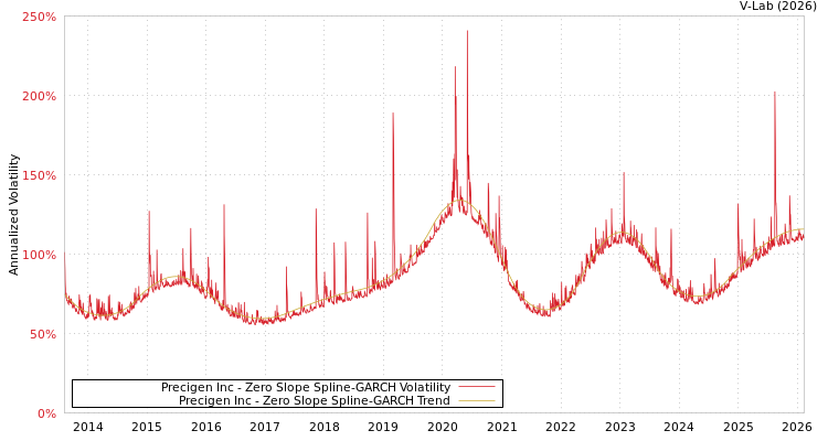 graph of Precigen Inc S0GARCH