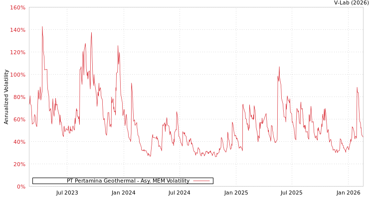 graph of PT Pertamina Geothermal AMEM
