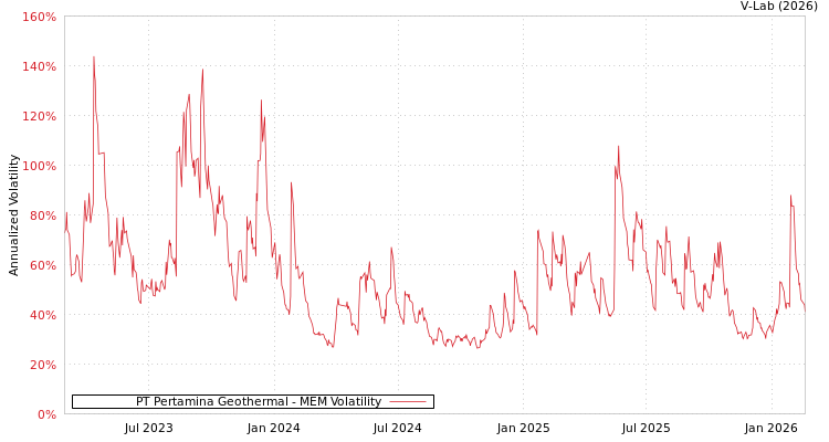 graph of PT Pertamina Geothermal MEM