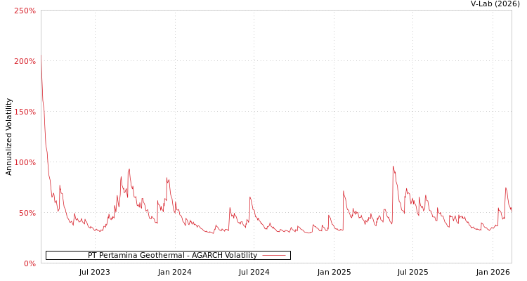 graph of PT Pertamina Geothermal AGARCH
