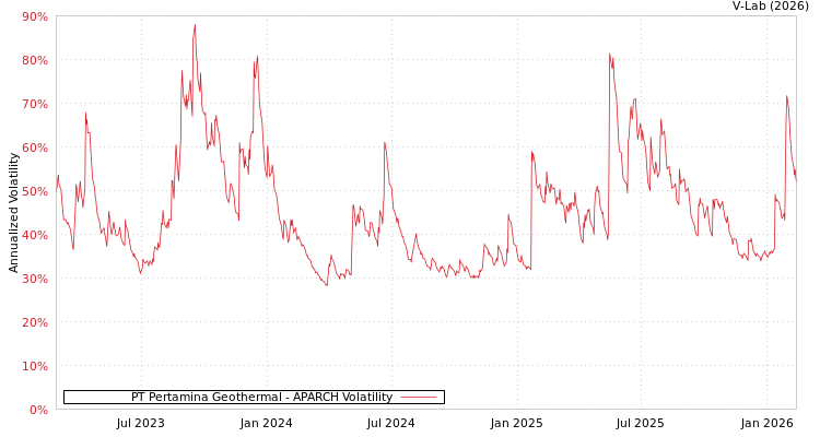 graph of PT Pertamina Geothermal APARCH