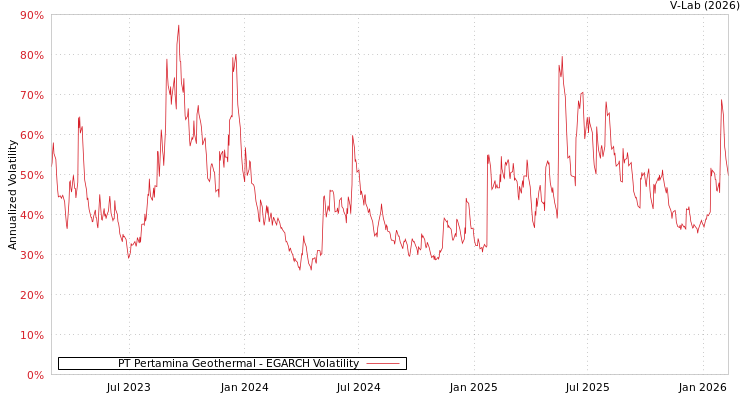 graph of PT Pertamina Geothermal EGARCH