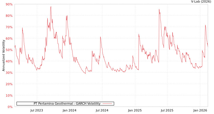 graph of PT Pertamina Geothermal GARCH
