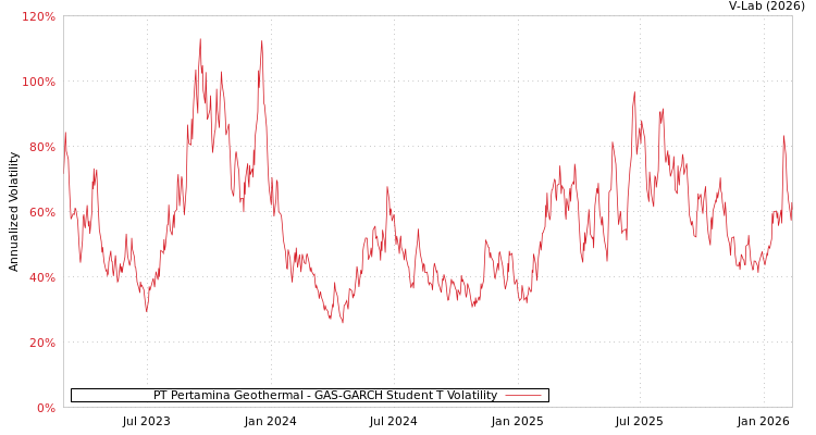 graph of PT Pertamina Geothermal GAS-GARCH-T