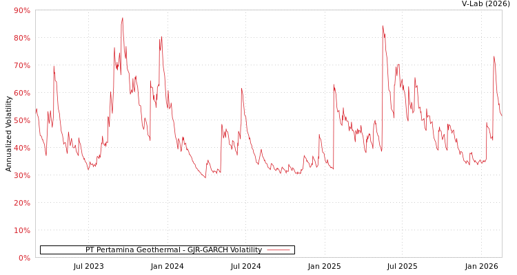 graph of PT Pertamina Geothermal GJR-GARCH