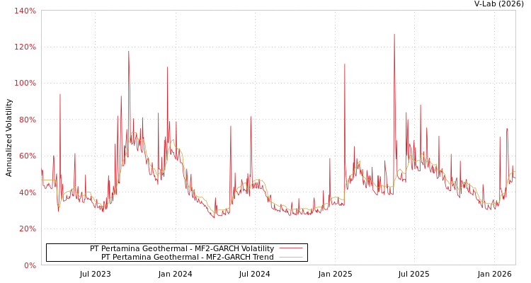 graph of PT Pertamina Geothermal MF2-GARCH
