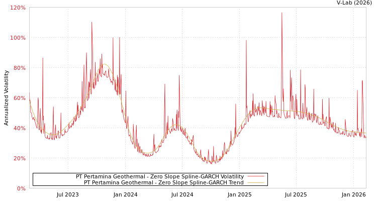 graph of PT Pertamina Geothermal S0GARCH