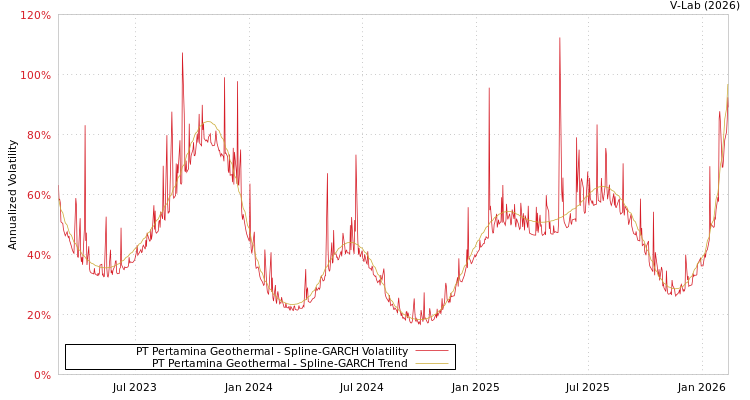 graph of PT Pertamina Geothermal SGARCH