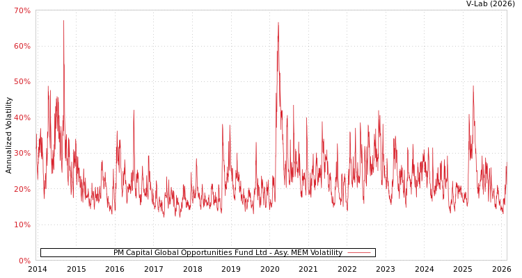 graph of PM Capital Global Opportunities Fund Ltd AMEM