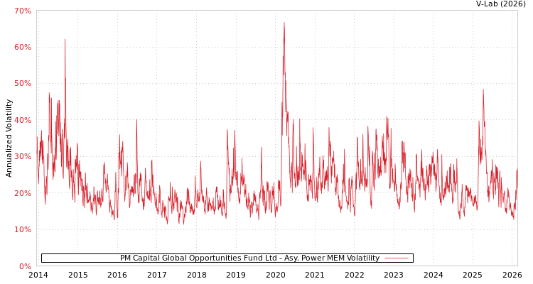 graph of PM Capital Global Opportunities Fund Ltd APMEM