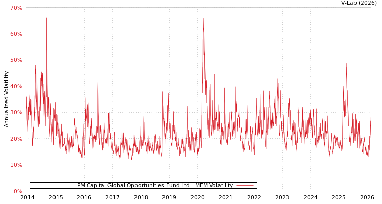 graph of PM Capital Global Opportunities Fund Ltd MEM