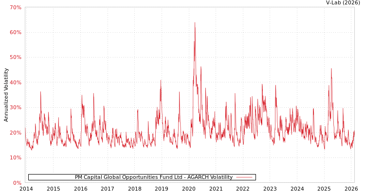 graph of PM Capital Global Opportunities Fund Ltd AGARCH