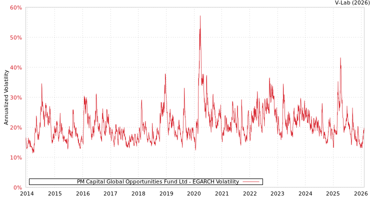 graph of PM Capital Global Opportunities Fund Ltd EGARCH