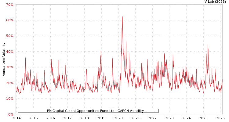 graph of PM Capital Global Opportunities Fund Ltd GARCH
