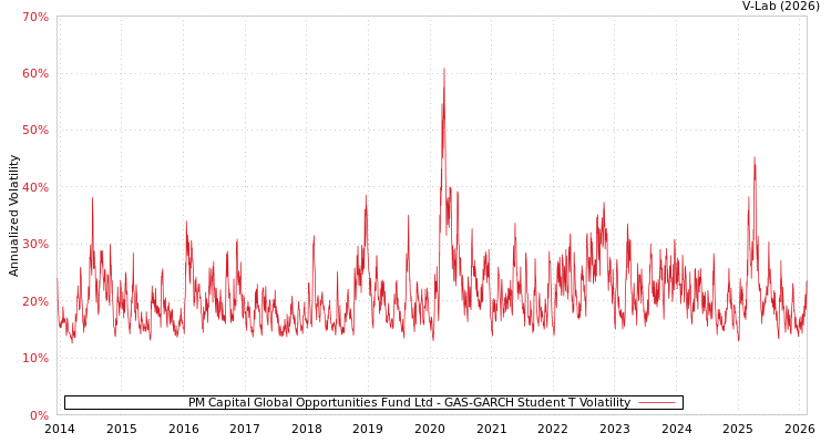 graph of PM Capital Global Opportunities Fund Ltd GAS-GARCH-T
