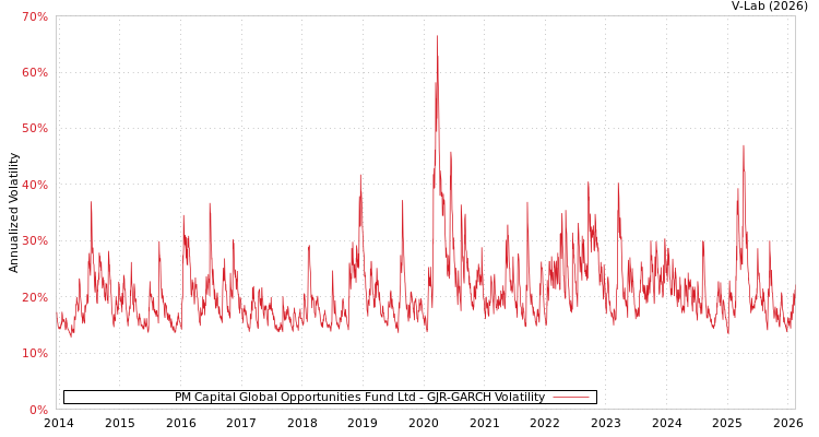 graph of PM Capital Global Opportunities Fund Ltd GJR-GARCH