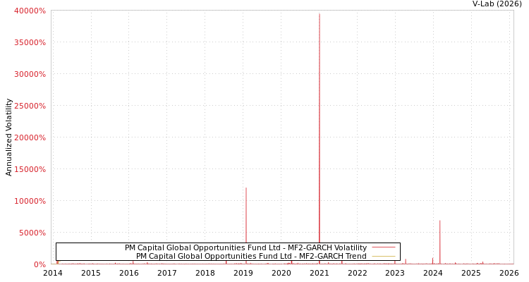 graph of PM Capital Global Opportunities Fund Ltd MF2-GARCH