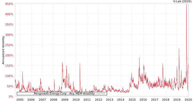 graph of Pengrowth Energy Corp AMEM