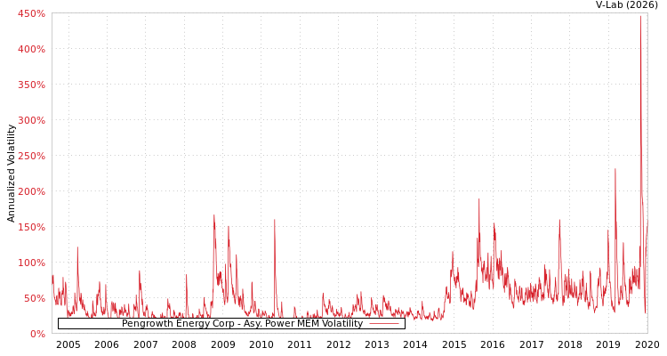 graph of Pengrowth Energy Corp APMEM