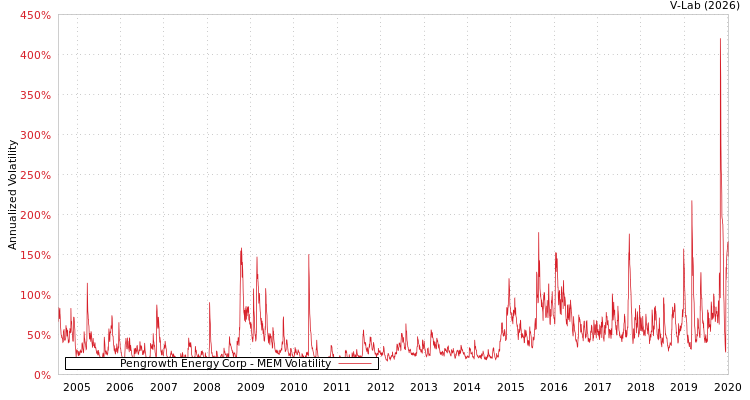 graph of Pengrowth Energy Corp MEM