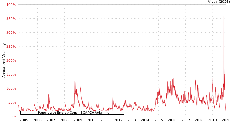 graph of Pengrowth Energy Corp EGARCH