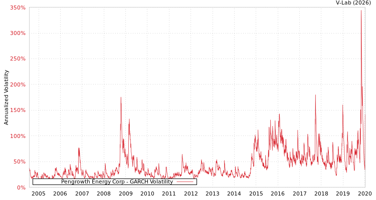 graph of Pengrowth Energy Corp GARCH