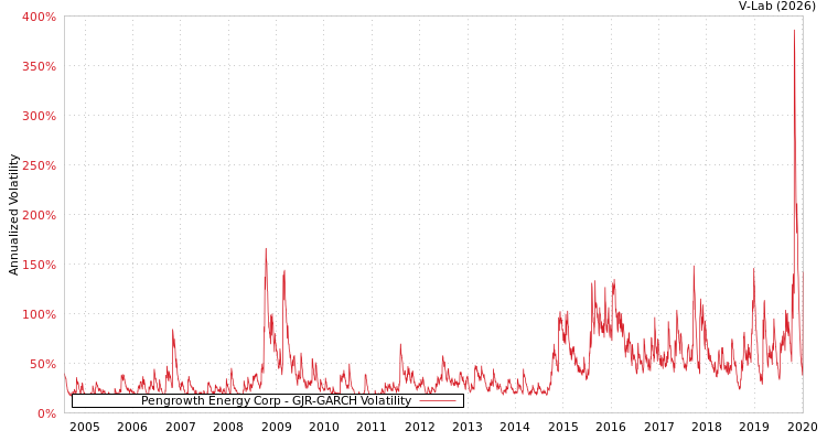 graph of Pengrowth Energy Corp GJR-GARCH