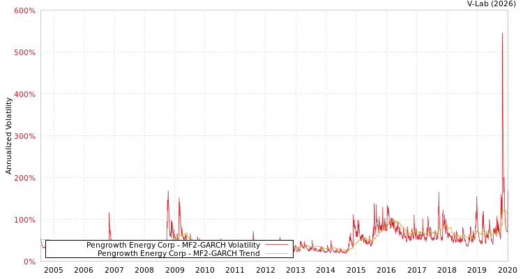 graph of Pengrowth Energy Corp MF2-GARCH