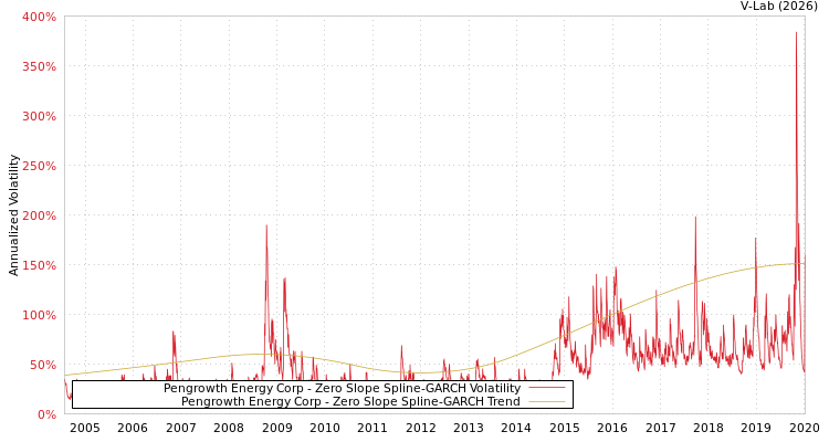 graph of Pengrowth Energy Corp S0GARCH