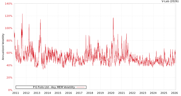 graph of P G Foils Ltd AMEM