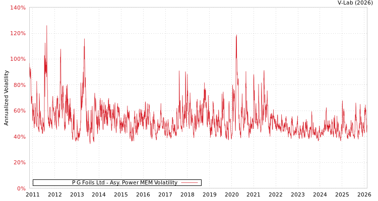 graph of P G Foils Ltd APMEM
