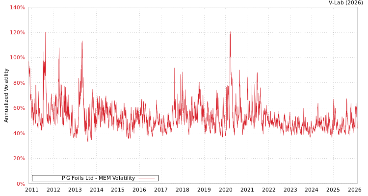 graph of P G Foils Ltd MEM