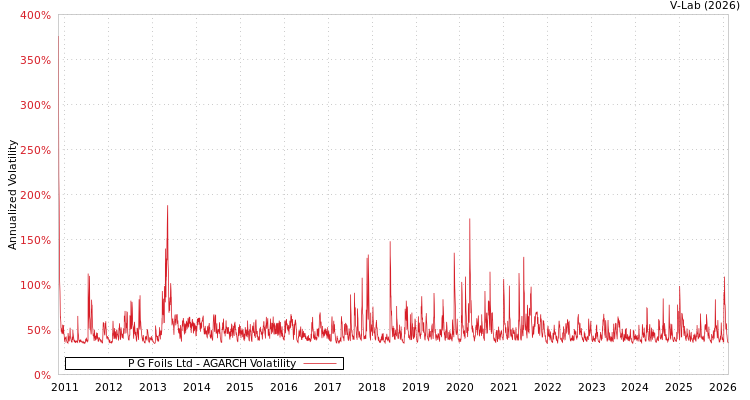 graph of P G Foils Ltd AGARCH