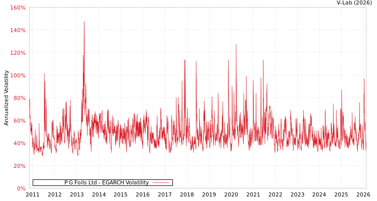 graph of P G Foils Ltd EGARCH